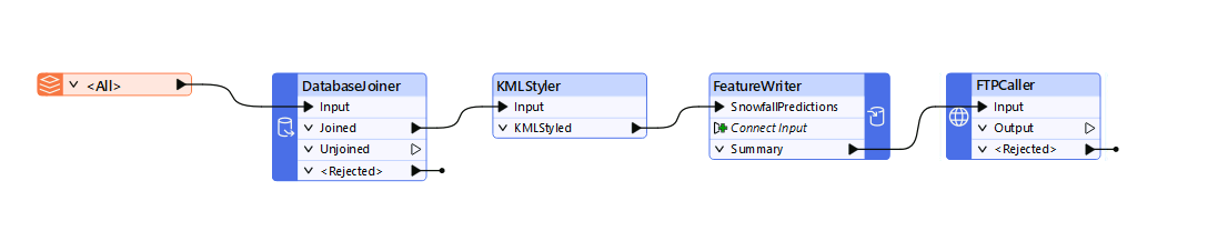 Adding the FTPCaller